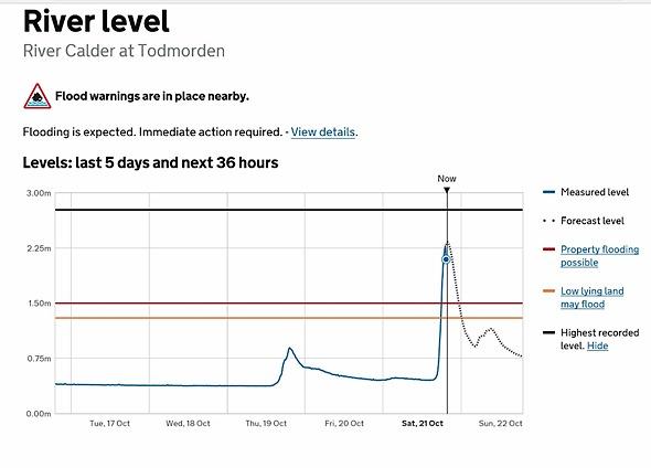 Fig 9 River level example